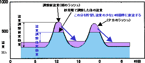 ＪＲ発電放流の逆調整