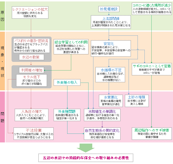 五辺の水辺の変化と現状