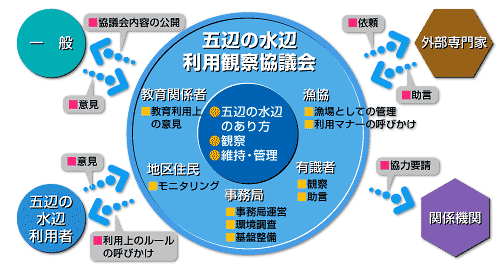 五辺の水辺 利用観察協議会 活動体制