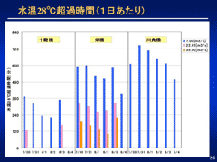 水温28℃超過時間