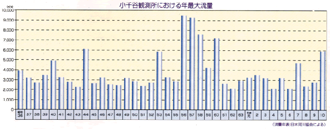 小千谷観測所における年最大流量