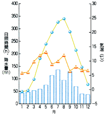 長野市（上流部）平年気候データ