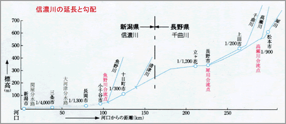 信濃川の延長と勾配