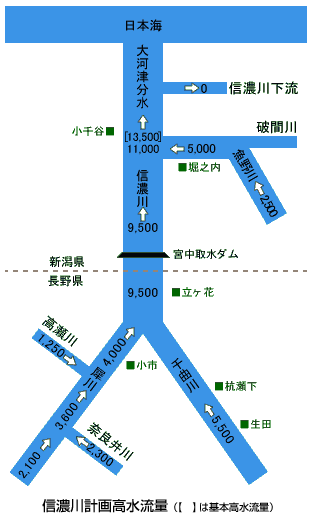 信濃川計画高水流量