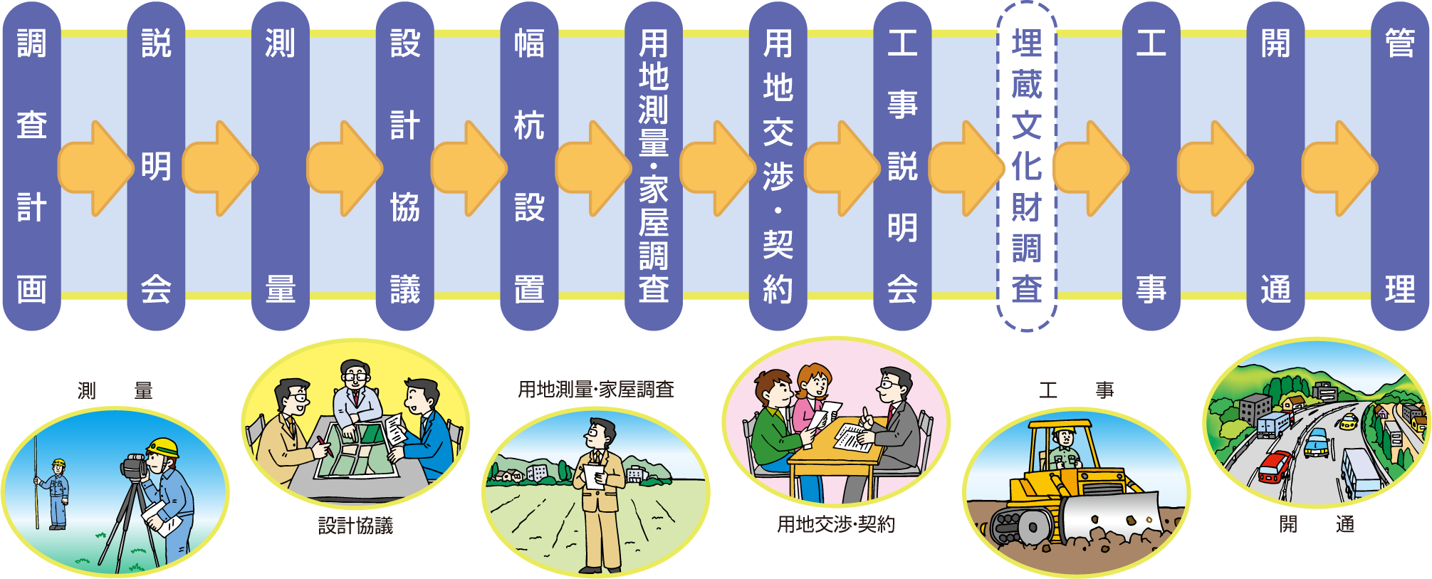 道路のできるまでの流れ