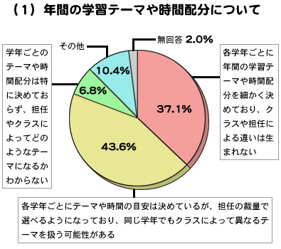 グラフ:年間の学習テーマや時間配分について