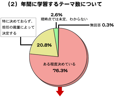 グラフ:年間に学習するテーマ数について