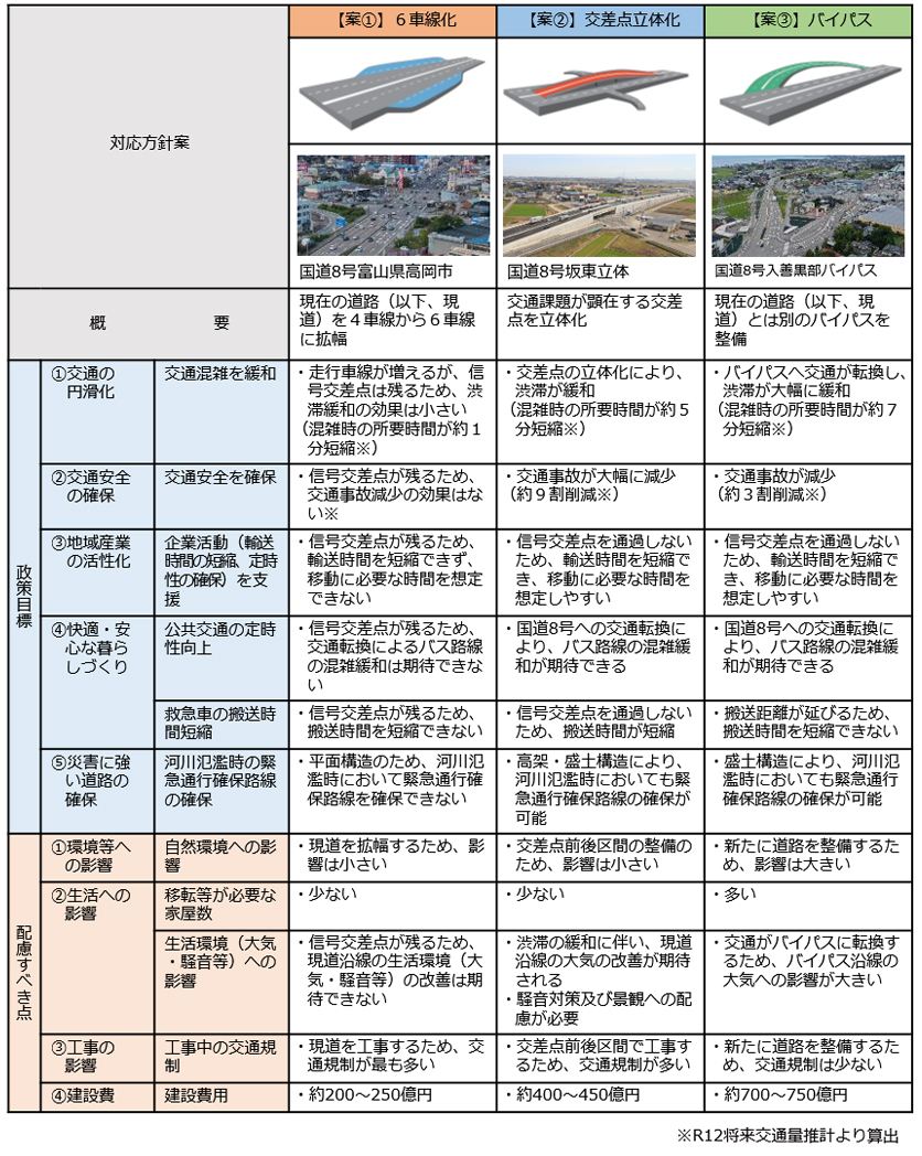 ルート帯 富山外郭環状道路 一般国道8号 富山市中島～本郷