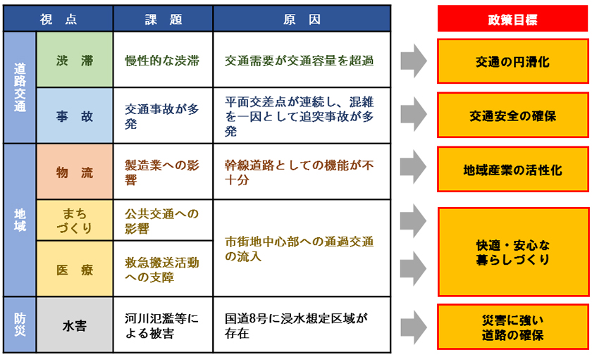 政策目標 富山外郭環状道路 一般国道8号 富山市中島～本郷