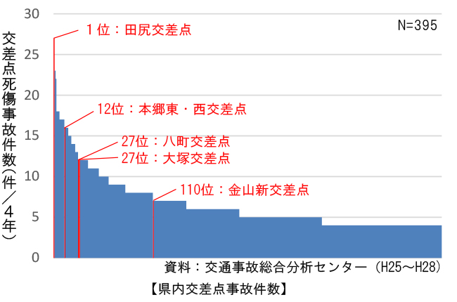 多発する交通事故