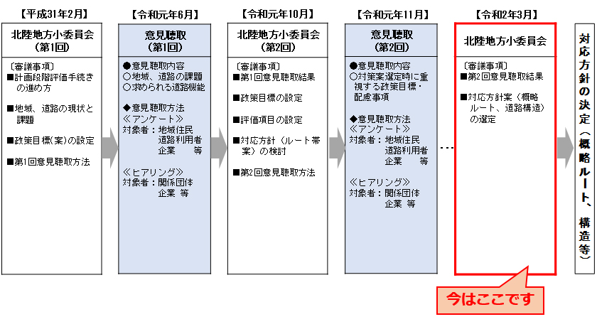 計画段階評価手続きの流れ