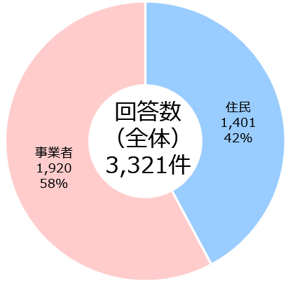 アンケートの回収状況