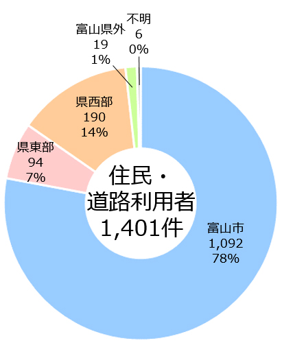 住民・道路利用者