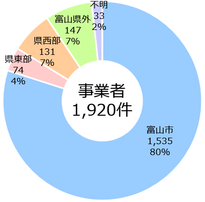 事業者