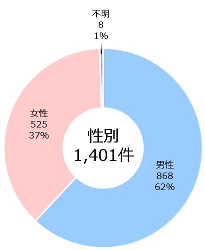 性別