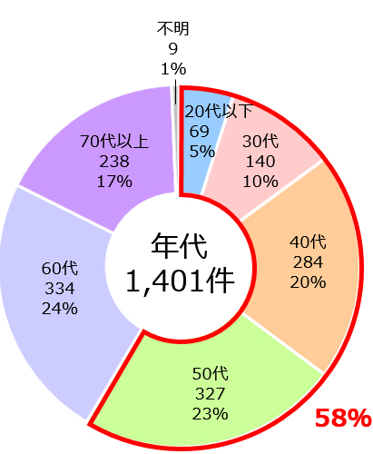 年齢