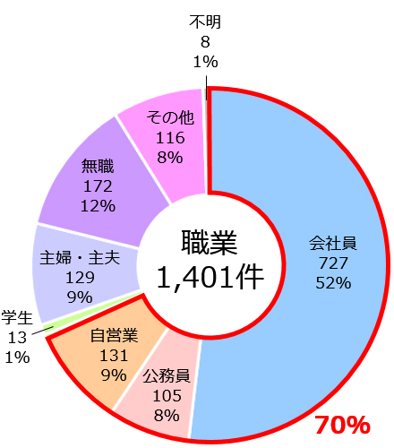 職業