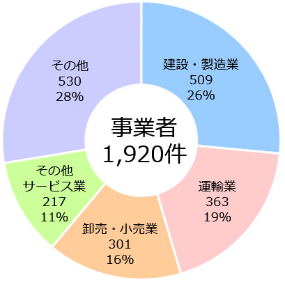 業種