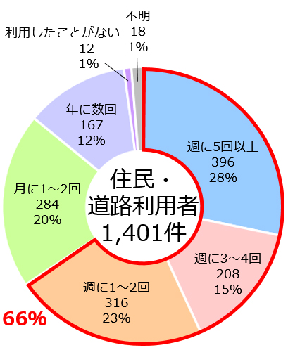 住民・道路利用者