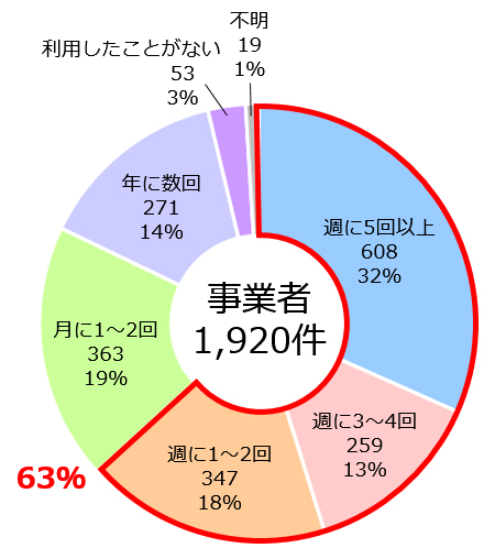 事業者