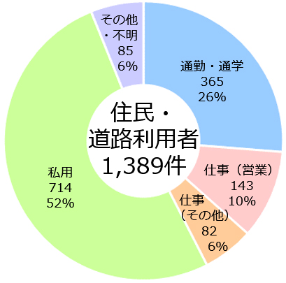 住民・道路利用者