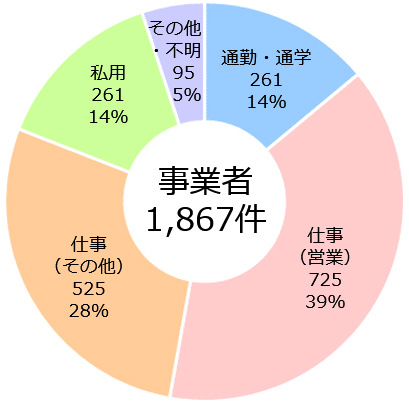 事業者