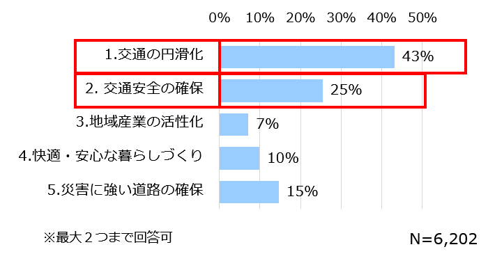 政策目標の中で、特に重視すべき項目【問2】