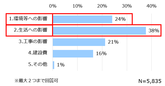 配慮すべき点の中で、特に重視すべき項目【問3】