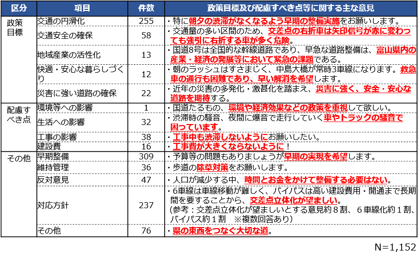 対象区間に対する自由意見【問4】