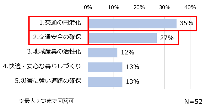 政策目標の中で、特に重視すべき項目