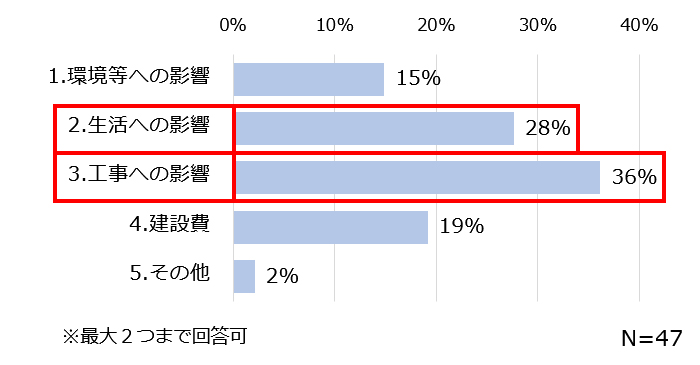 配慮すべき点の中で、特に重視すべき項目