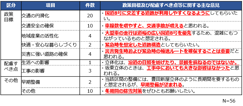 対象区間に対する自由意見