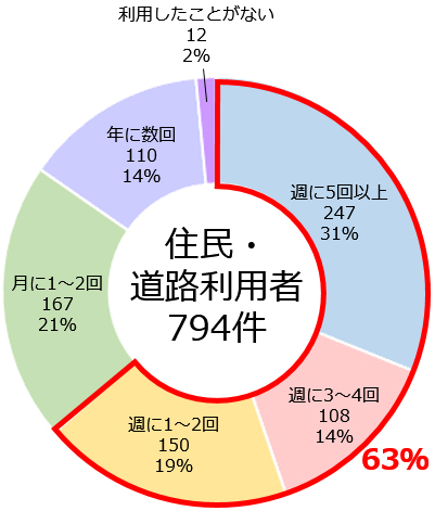 住民・道路利用者