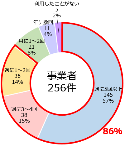 事業者