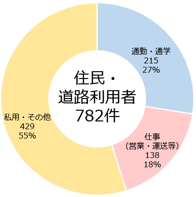 住民・道路利用者