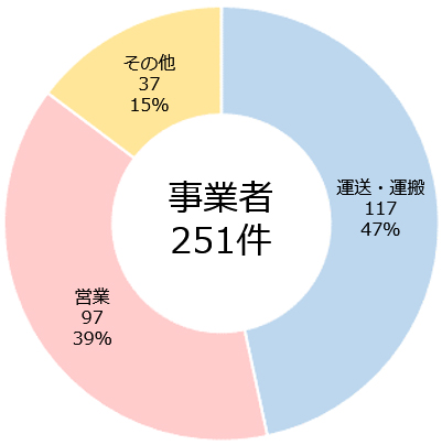 事業者