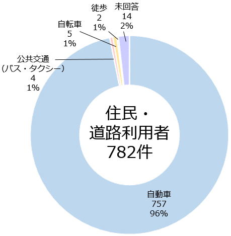 住民・道路利用者