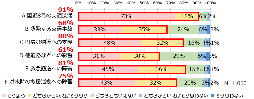 地域の課題（案）の評価【問2】