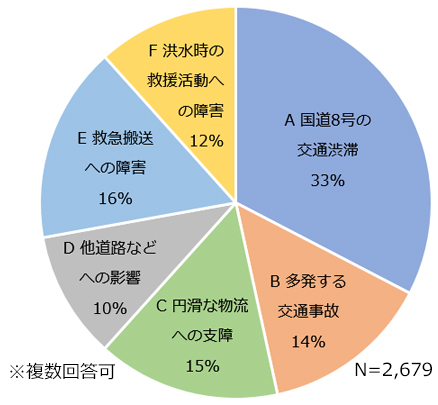 地域の課題（案）の中で特に解決すべき課題【問3】