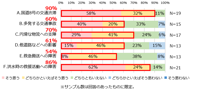 地域の課題（案）の評価