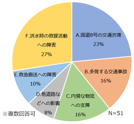 地域の課題（案）の中で特に解決すべき課題