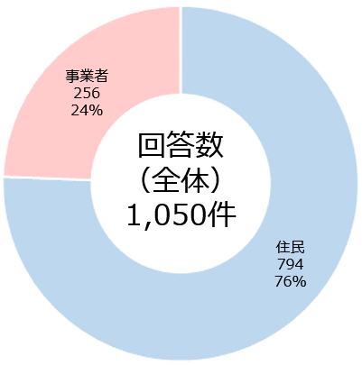 アンケートの回収状況