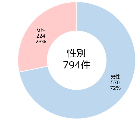 性別