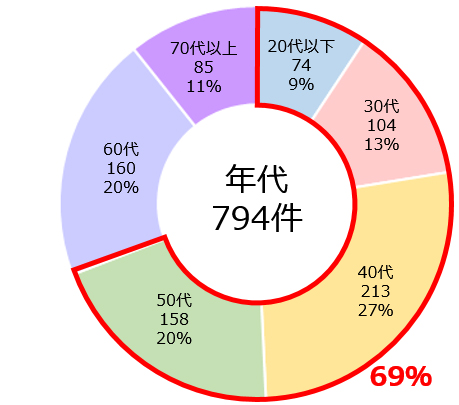 年齢