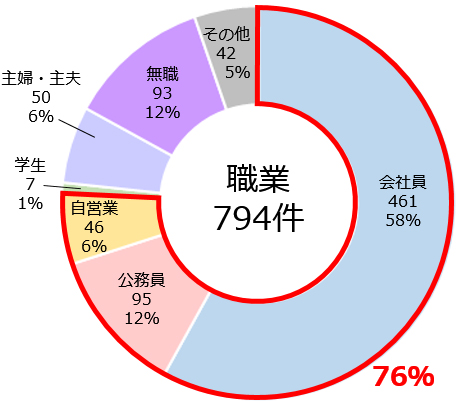 職業