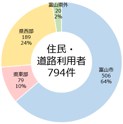 住民・道路利用者