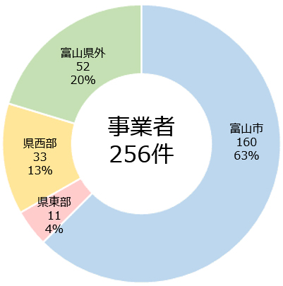 事業者