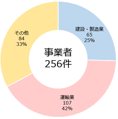 業種