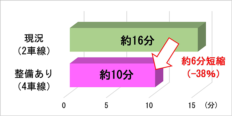 魚津市役所から黒部市役所間の所要時間