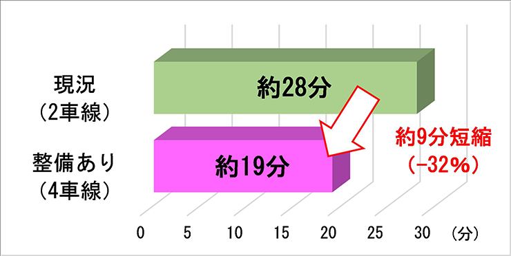 魚津市役所から入善町役場間の所要時間